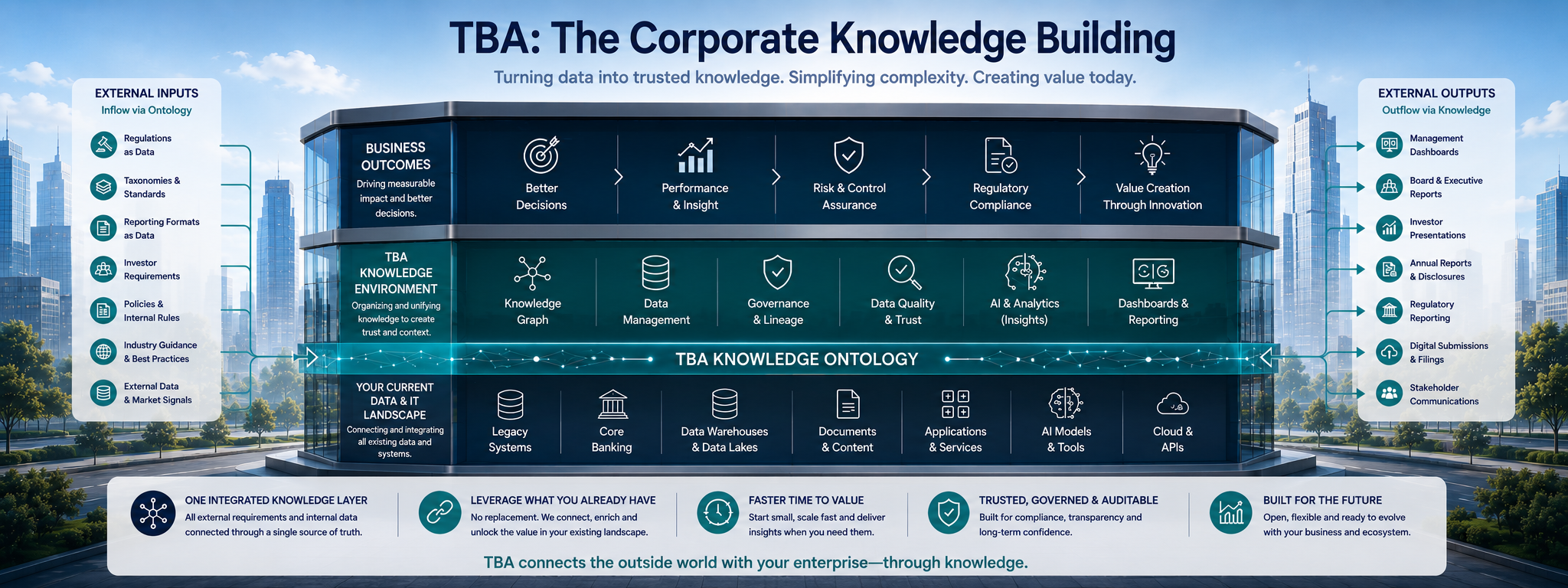 TBA: The Corporate Knowledge Building